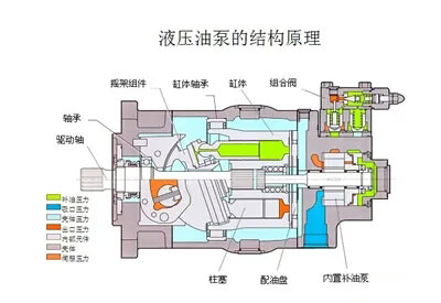 液壓油泵和電機(jī)是液壓系統(tǒng)的重要組成部分，液壓系統(tǒng)選擇多大流量的液壓油泵？選擇多大功率的電機(jī)？它們之間有什么關(guān)系？下面朝日液壓為你答疑解惑，詳情往下看吧！