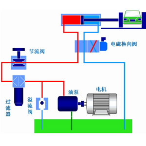 液壓系統(tǒng)作為工業(yè)領(lǐng)域中的通用型設(shè)備應(yīng)用非常廣泛，它通過(guò)改變壓強(qiáng)以增大作用力。在組成上，液壓系統(tǒng)有液壓元件和工作介質(zhì)兩大部分組成，其中液壓元件可再分為動(dòng)力元件、執(zhí)行元件、控制元件、輔助元件四部分。關(guān)于這些液壓元件詳情，看液壓過(guò)濾器廠家朝日液壓一篇文章告訴你：